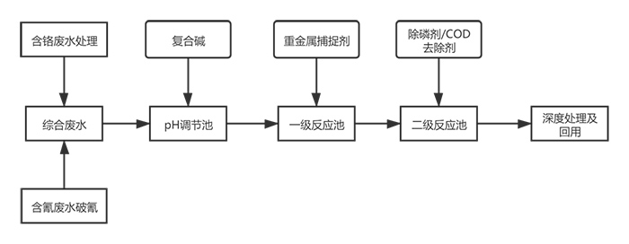 一般工藝流程