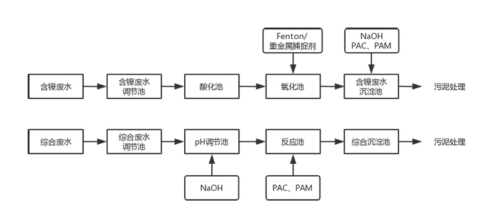 常用工藝