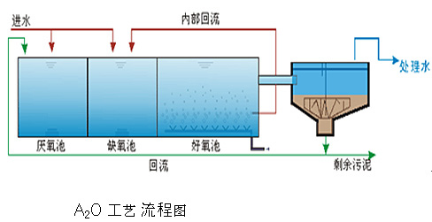 常見A2O工藝流程如下