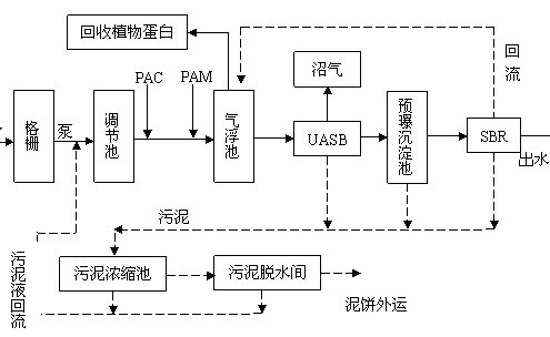 陜西榆林某制藥廠廢水工藝流程圖