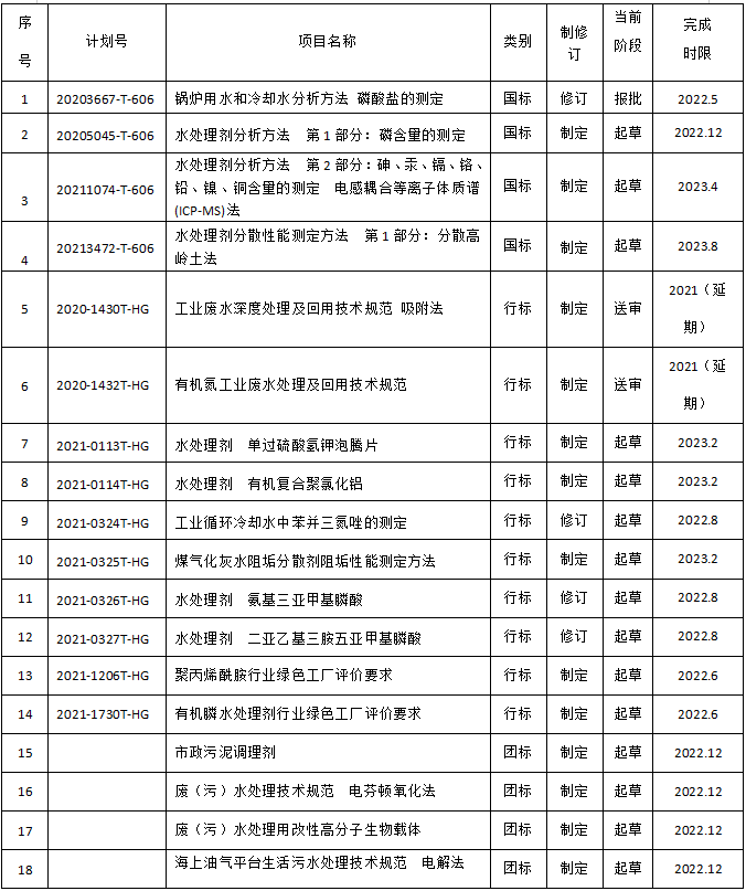 關(guān)于2022年水處理劑領(lǐng)域國家標(biāo)準(zhǔn)、行業(yè)標(biāo)準(zhǔn)、團體標(biāo)準(zhǔn)制修訂工作計劃的通知(圖1)