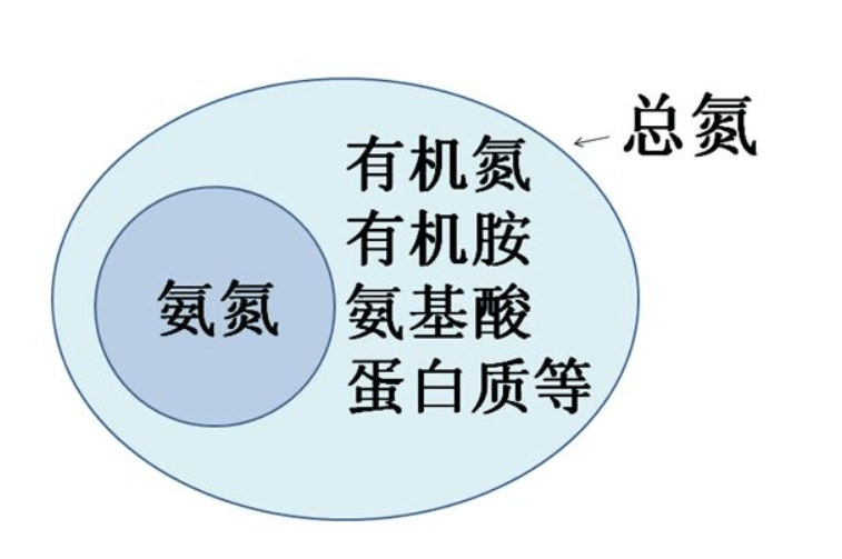 氨氮≥ 總氮怎么辦,如何簡單又方便!(圖1)