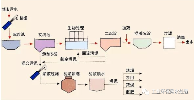 污水處理的簡單工藝介紹(圖1)