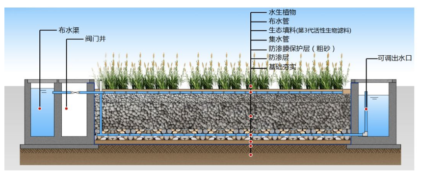 第3代活性生物濾料潛流濕地示意圖