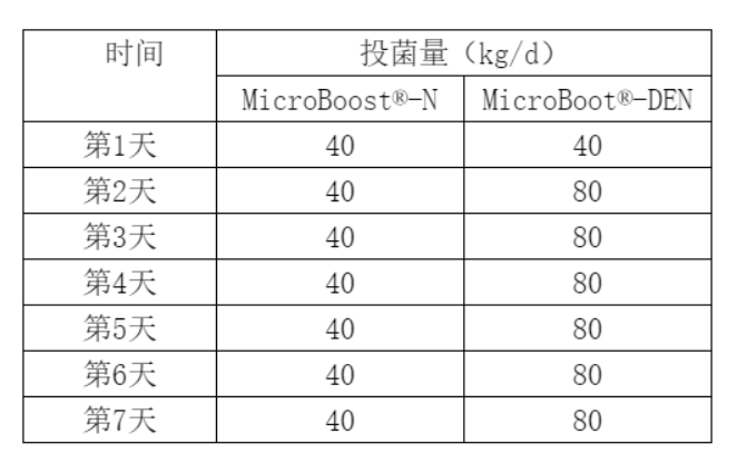 某開發(fā)區(qū)區(qū)污水處理廠使用我司總氮去除菌劑達(dá)標(biāo)(圖4)