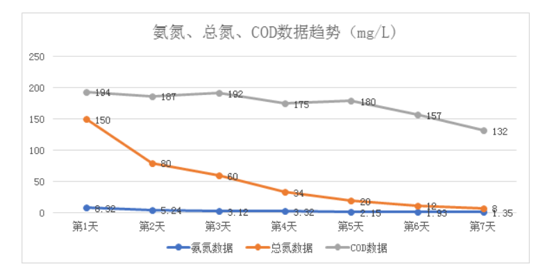 某開發(fā)區(qū)區(qū)污水處理廠使用我司總氮去除菌劑達(dá)標(biāo)(圖5)