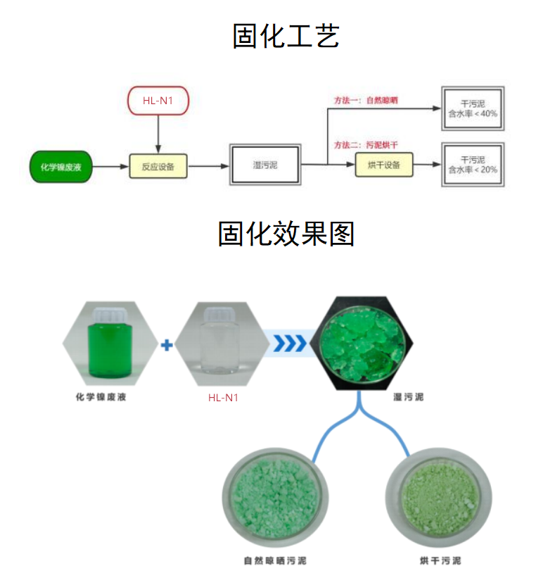 化學(xué)鎳廢液固化劑處理案例分享(圖1)