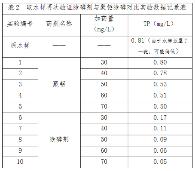 江西某綜合污水處理廠除磷案例(圖3)