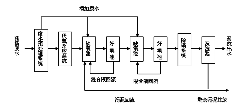 【干貨】酸化池？厭氧池？缺氧池？好氧池？傻傻分不清楚(圖5)