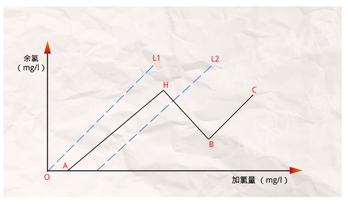 什么是折點加氯法？(圖1)