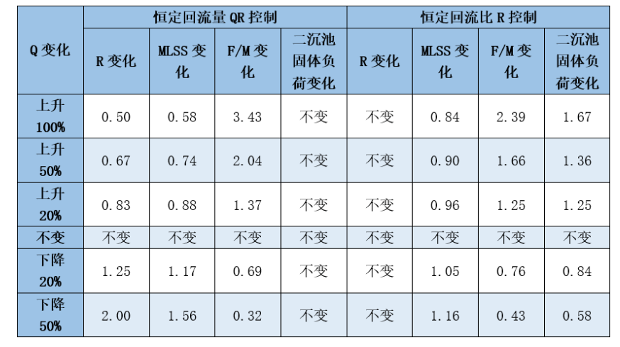 為了控制好污泥回流，我總結了這篇對比文章！(圖4)