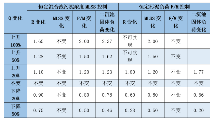 為了控制好污泥回流，我總結了這篇對比文章！(圖5)