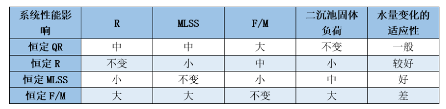 為了控制好污泥回流，我總結了這篇對比文章！(圖6)