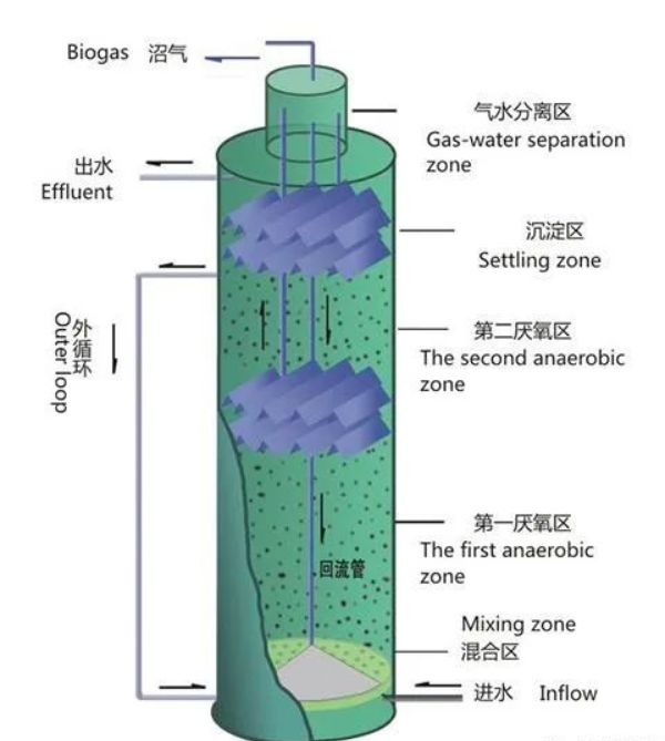 什么是IC厭氧反應(yīng)器？(圖1)